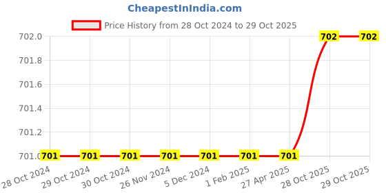 firstcry.com The Peppy Tend Unisex Full Sleeves Awesome Like My Mamu Text Printed Romper - Blue the peppy tend Price History Graph from 28 Oct 2024 to 29 Oct 2025