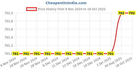 firstcry.com The Peppy Tend Unisex Full Sleeves If You Think I'M Cute You Should See My Maasi Text Printed Romper - Blue the peppy tend Price History Graph from 9 Nov 2024 to 18 Oct 2025