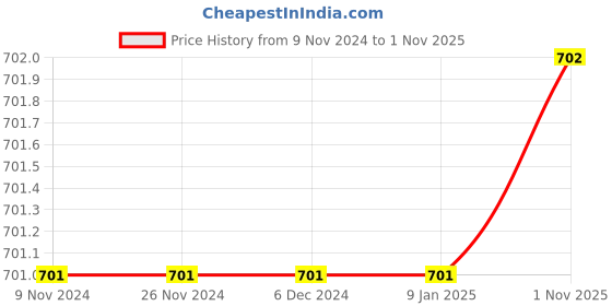 firstcry.com The Peppy Tend Unisex Full Sleeves If You Think I'M Cute You Should See My Maasi Text Printed Romper - Blue the peppy tend Price History Graph from 9 Nov 2024 to 1 Nov 2025