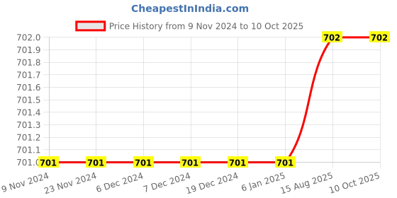 firstcry.com The Peppy Tend Unisex Full Sleeves If You Think I'M Cute You Should See My Maasi Text Printed Romper - Blue the peppy tend Price History Graph from 9 Nov 2024 to 10 Oct 2025