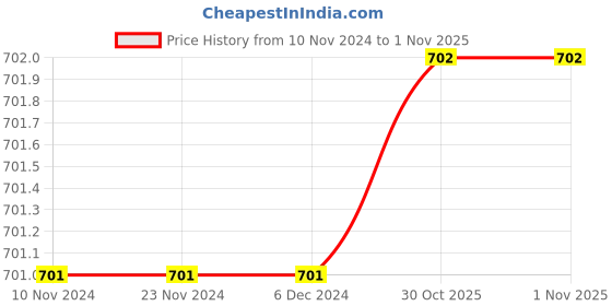 firstcry.com The Peppy Tend  Unisex Full Sleeves My First Birthday   Text Printed Romper - Blue the peppy tend Price History Graph from 10 Nov 2024 to 31 Oct 2025