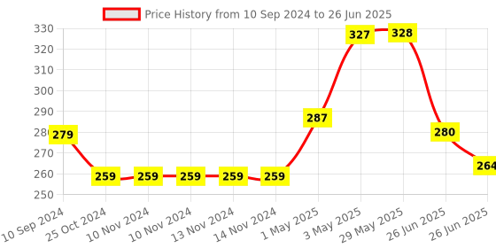 firstcry.com sam & mi The Pig Who Came to Bathe By Priyanka Agarwal Mehta - English sam & mi Price History Graph from 10 Sep 2024 to 26 Jun 2025