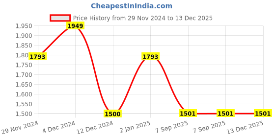 firstcry.com THE PLUSH CLUB Bamboo Cotton Full Sleeves Dinosaurs Printed Zipper Romper - Green the plush club Price History Graph from 29 Nov 2024 to 13 Dec 2025