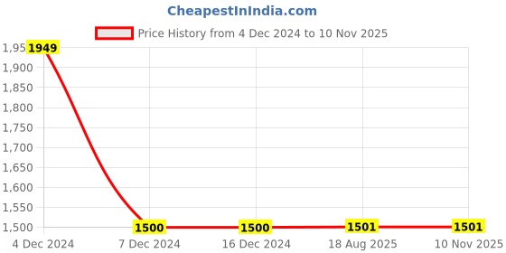 firstcry.com THE PLUSH CLUB Bamboo Cotton Full Sleeves Dinosaurs Printed Zipper Romper - Orange the plush club Price History Graph from 4 Dec 2024 to 10 Nov 2025
