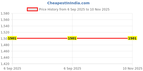 firstcry.com THE PLUSH CLUB Bamboo Farm & Animals Printed Zipper Romper - Copper the plush club Price History Graph from 6 Sep 2025 to 10 Nov 2025