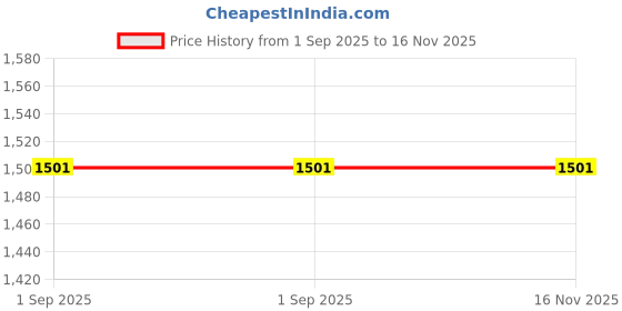 firstcry.com THE PLUSH CLUB Bamboo Full Sleeves Animals Printed Romper - Blue the plush club Price History Graph from 1 Sep 2025 to 15 Nov 2025