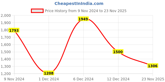 firstcry.com THE PLUSH CLUB Bamboo Full Sleeves Icecream Printed Romper - Pink the plush club Price History Graph from 9 Nov 2024 to 23 Nov 2025