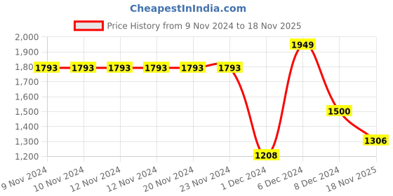 firstcry.com The Plush Club Bamboo Full Sleeves Sea Life Theme Printed Romper - Purple the plush club Price History Graph from 9 Nov 2024 to 18 Nov 2025