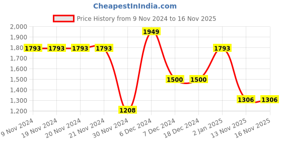 firstcry.com The Plush Club Bamboo Full Sleeves Sea Life Theme Printed Romper - Purple the plush club Price History Graph from 9 Nov 2024 to 15 Nov 2025