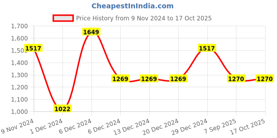 firstcry.com THE PLUSH CLUB Bamboo Full Sleeves Solid Blue Printed Romper - Blue the plush club Price History Graph from 9 Nov 2024 to 16 Oct 2025