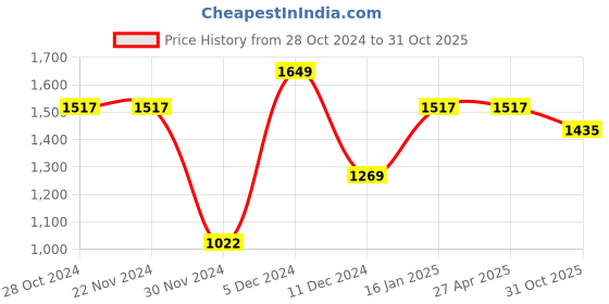 firstcry.com THE PLUSH CLUB Bamboo Full Sleeves Solid Pink Printed Romper - Pink the plush club Price History Graph from 28 Oct 2024 to 31 Oct 2025