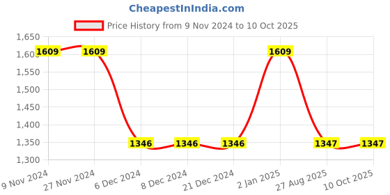 firstcry.com THE PLUSH CLUB Bamboo Half Sleeves Animals Printed Romper - Blue the plush club Price History Graph from 9 Nov 2024 to 10 Oct 2025