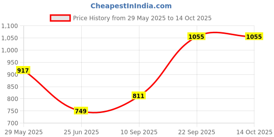 firstcry.com The Procure Store Airplane Sculpture Antique Table Clock-Red the procure store Price History Graph from 29 May 2025 to 14 Oct 2025