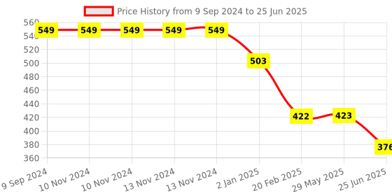 firstcry.com The Procure Store All Over Unicorn Printed Sippers With Bubble Lid  Red - 500 ml the procure store Price History Graph from 9 Sep 2024 to 25 Jun 2025