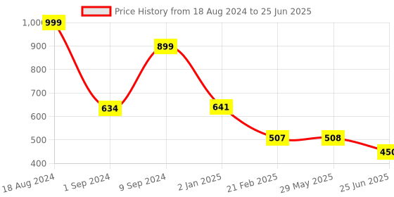 firstcry.com The Procure Store Astronaut Design Alarm Clock- Grey the procure store Price History Graph from 18 Aug 2024 to 25 Jun 2025