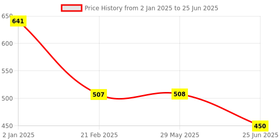 firstcry.com The Procure Store Astronaut Design Alarm Clock- Red the procure store Price History Graph from 2 Jan 2025 to 25 Jun 2025