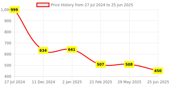 firstcry.com The Procure Store Astronaut Design Alarm Clock- Yellow the procure store Price History Graph from 27 Jul 2024 to 25 Jun 2025