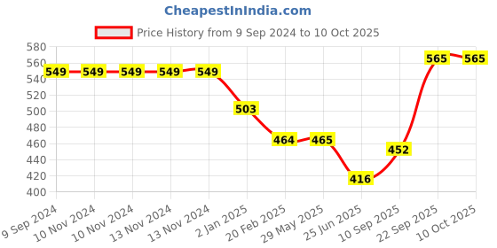 firstcry.com The Procure Store Astronaut Printed LED Light Sippers - Grey the procure store Price History Graph from 9 Sep 2024 to 9 Oct 2025