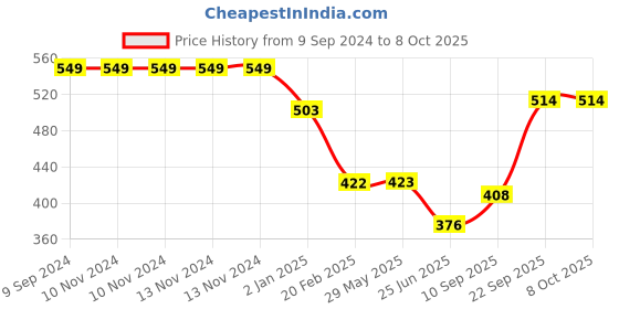 firstcry.com The Procure Store Astronaut Printed Sipper White - 500 ml the procure store Price History Graph from 9 Sep 2024 to 8 Oct 2025