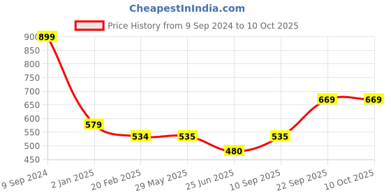 firstcry.com The Procure Store Ceramic Mug Designed with 3D Magical Reindeer Lid 380 ml - White the procure store Price History Graph from 9 Sep 2024 to 10 Oct 2025