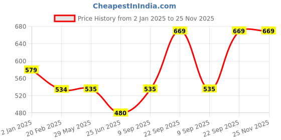 firstcry.com The Procure Store Ceramic Mug Designed with 3D Magical Reindeer Lid Pink- 380 ml the procure store Price History Graph from 2 Jan 2025 to 25 Nov 2025