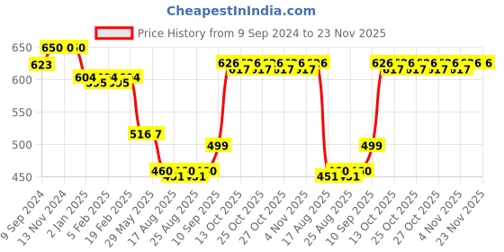 firstcry.com The Procure Store Chic Printed Water Bottle - 500ml Orange the procure store Price History Graph from 9 Sep 2024 to 22 Nov 2025