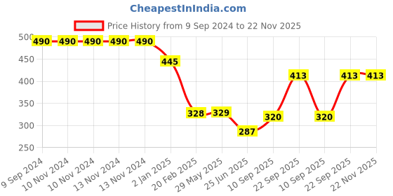 firstcry.com The Procure Store Crystal Design Scented Candle with Striped Design Glass- Orange the procure store Price History Graph from 9 Sep 2024 to 22 Nov 2025