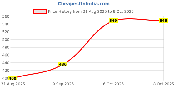 firstcry.com The Procure Store Crystal Design Soap Dispenser 240 ml- White the procure store Price History Graph from 31 Aug 2025 to 8 Oct 2025