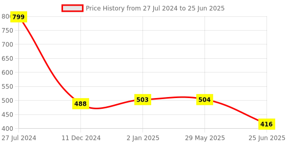 firstcry.com The Procure Store Cute Alarm Clock with Unicorn Motif- Pink the procure store Price History Graph from 27 Jul 2024 to 25 Jun 2025