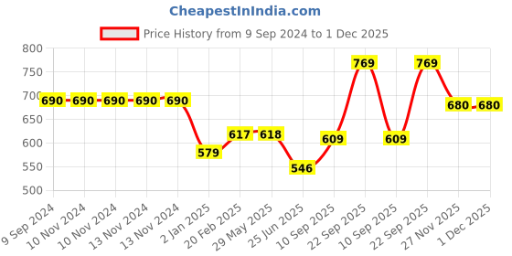 firstcry.com The Procure Store Cute Bunny Designed Mug 300 ml- White the procure store Price History Graph from 9 Sep 2024 to 30 Nov 2025