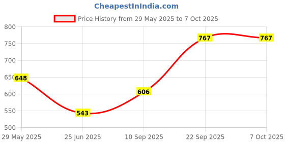 firstcry.com The Procure Store Cute Peach Printed Mug With Straw & motif- Pink the procure store Price History Graph from 29 May 2025 to 7 Oct 2025