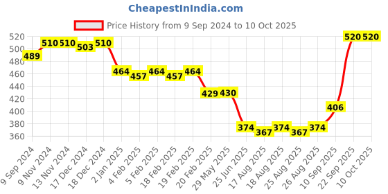 firstcry.com The Procure Store Donut Shaped Water Bottle - 400ml Blue the procure store Price History Graph from 9 Sep 2024 to 9 Oct 2025