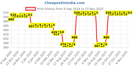 firstcry.com The Procure Store Donut Shaped Water Bottle - 400ml Purple the procure store Price History Graph from 9 Sep 2024 to 23 Nov 2025