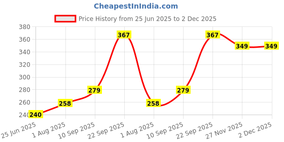 firstcry.com The Procure Store Ear Design Mini Portable & Rechargeable Hand Fan with Stand- Purple the procure store Price History Graph from 25 Jun 2025 to 2 Dec 2025