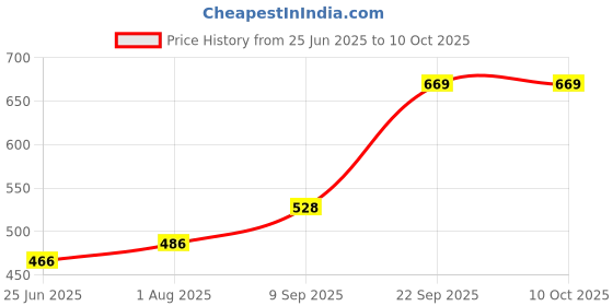 firstcry.com The Procure Store Ear Design Mini Portable & Rechargeable Hand Fan with Stand Set of 2- Purple the procure store Price History Graph from 25 Jun 2025 to 9 Oct 2025