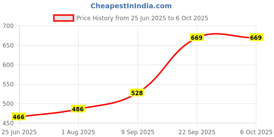 firstcry.com The Procure Store Ear Design Mini Portable & Rechargeable Hand Fan with Stand Set of 2- White the procure store Price History Graph from 25 Jun 2025 to 6 Oct 2025