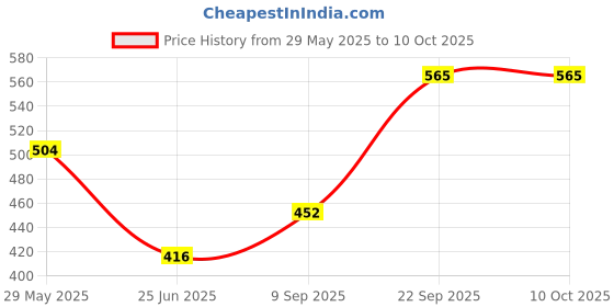 firstcry.com The Procure Store Elephant Design Cute Table Clock- Green the procure store Price History Graph from 29 May 2025 to 9 Oct 2025