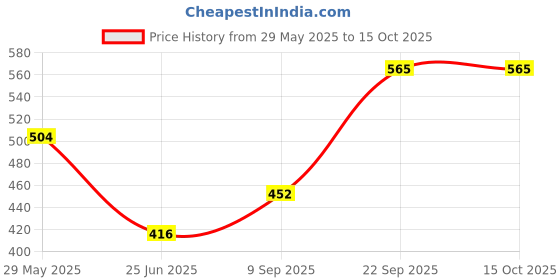 firstcry.com The Procure Store Elephant Design Cute Table Clock- Pink the procure store Price History Graph from 29 May 2025 to 15 Oct 2025