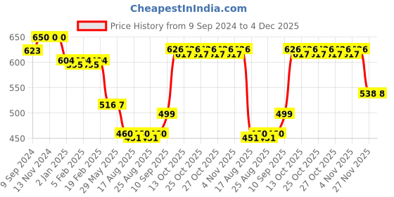 firstcry.com The Procure Store Flower Printed Water Bottle - 500ml Pink the procure store Price History Graph from 9 Sep 2024 to 4 Dec 2025
