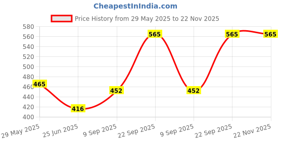 firstcry.com The Procure Store Frozen Design LED Sipper With Straw- Blue - 550 ml the procure store Price History Graph from 29 May 2025 to 22 Nov 2025