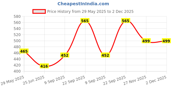 firstcry.com The Procure Store Frozen Design LED Sipper With Straw- Green -550 ml the procure store Price History Graph from 29 May 2025 to 1 Dec 2025