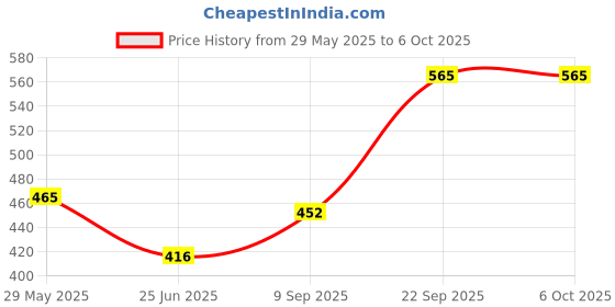 firstcry.com The Procure Store Hello Kitty Design LED Sipper With Straw Red - 550 ml the procure store Price History Graph from 29 May 2025 to 6 Oct 2025