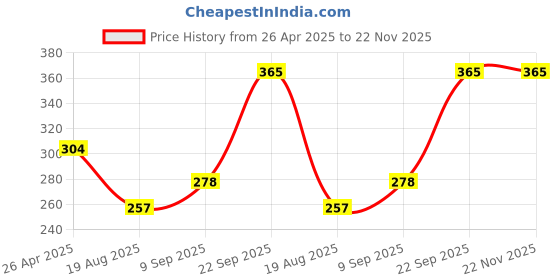 firstcry.com The Procure Store I love U Clip On Wooden Textured Photo Frame-Golden the procure store Price History Graph from 26 Apr 2025 to 22 Nov 2025