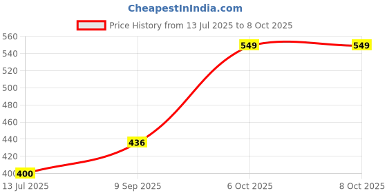 firstcry.com The Procure Store Idyllic Square Liquid Soap Dispenser 325 ml- White the procure store Price History Graph from 13 Jul 2025 to 7 Oct 2025
