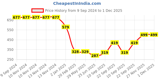firstcry.com The Procure Store Luxury Living Aromatic Scented Candle with Jelly Base- Orange the procure store Price History Graph from 9 Sep 2024 to 30 Nov 2025