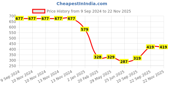 firstcry.com The Procure Store Luxury Living Aromatic Scented Candle with Jelly Base- Red the procure store Price History Graph from 9 Sep 2024 to 22 Nov 2025