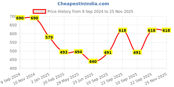 firstcry.com The Procure Store Metallic Vacuumed Insulated Stainless Steel Flask Grey - 350 ml the procure store Price History Graph from 9 Sep 2024 to 24 Nov 2025