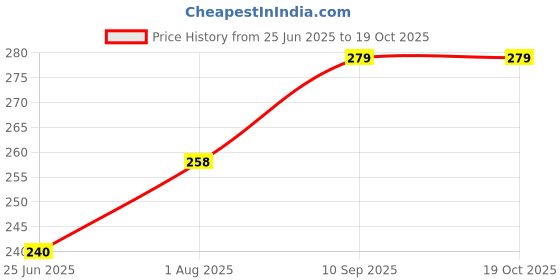 firstcry.com The Procure Store Mini Portable & Rechargeable Hand Fan with Stand- Blue the procure store Price History Graph from 25 Jun 2025 to 19 Oct 2025