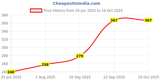 firstcry.com The Procure Store Mini Portable & Rechargeable Hand Fan with Stand- Green the procure store Price History Graph from 25 Jun 2025 to 10 Oct 2025