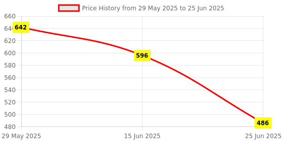 firstcry.com The Procure Store Mini Portable & Rechargeable Hand Fan with Stand Set of 2- Red the procure store Price History Graph from 29 May 2025 to 25 Jun 2025
